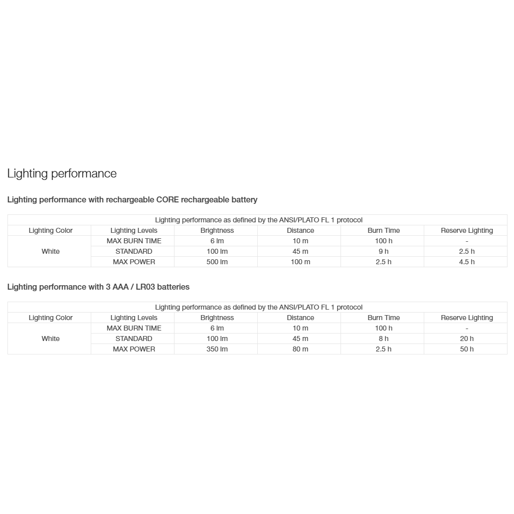 Petzl IKO Core 500 Headlamp